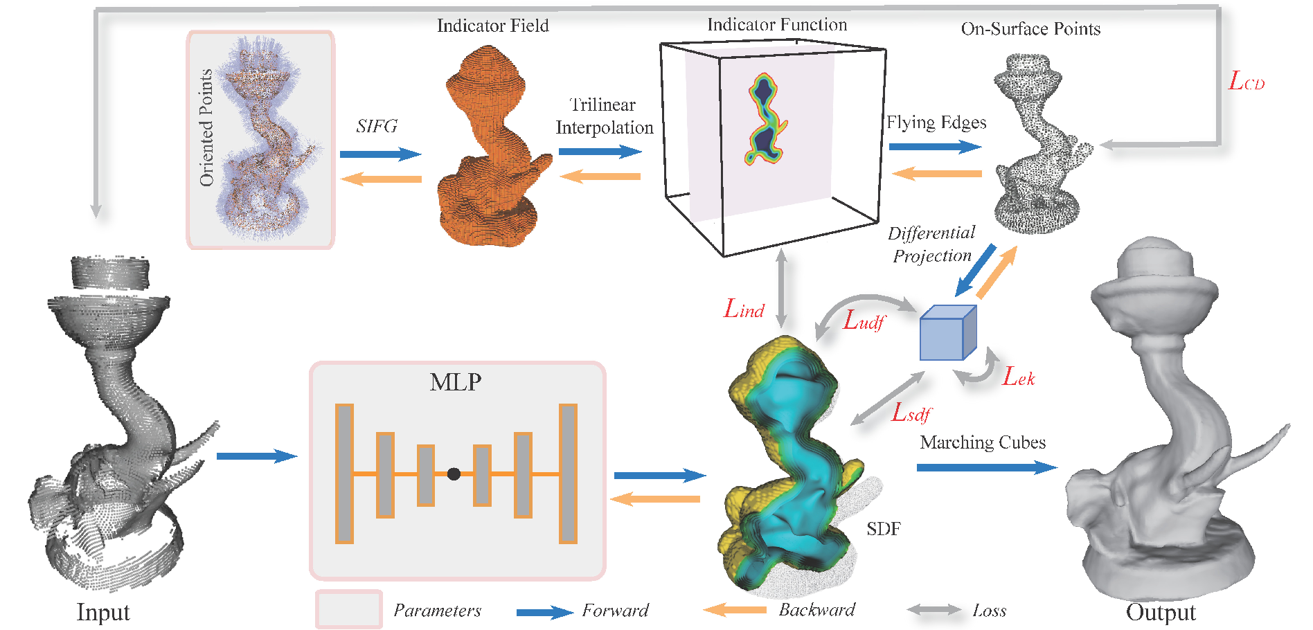 NeuralIndicator: implicit surface reconstruction from neural indicator priors